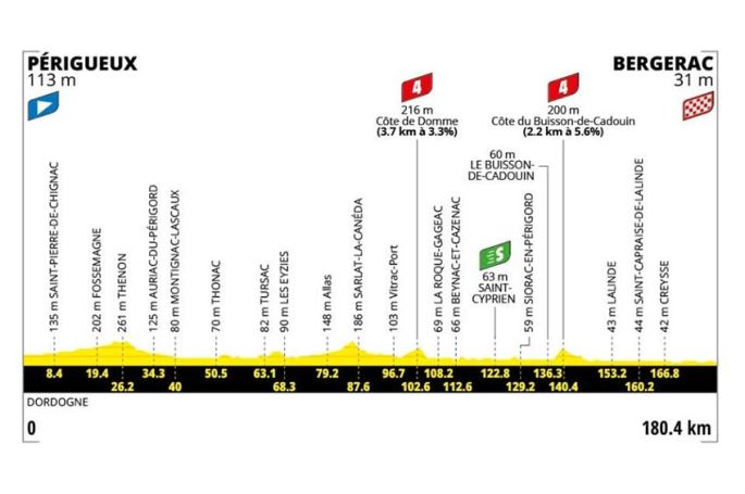 8ème étape du Tour de France samedi 11 juillet 2026 : Périgueux > Bergerac sur France 2 & France 3