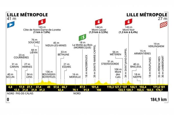 Tour de France : La 1ère étape à Lille Métropole en direct sur France 3 &amp; France 2 samedi 5 juillet 2025
