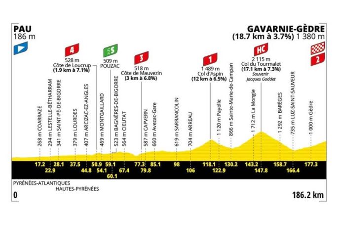 6ème étape du Tour de France jeudi 9 juillet 2026 : Pau > Gavarnie-Gèdre  sur France 2 & France 3