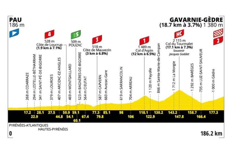 6ème étape du Tour de France jeudi 9 juillet 2026 : Pau > Gavarnie-Gèdre  sur France 2 & France 3