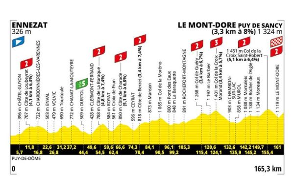 10ème étape du Tour de France d'Ennezat au Mont-Dore Puy de Sancy en direct sur France 3 &amp; France 2