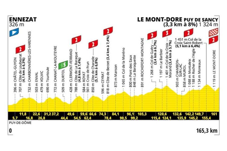 10ème étape du Tour de France d'Ennezat au Mont-Dore Puy de Sancy en direct sur France 3 & France 2