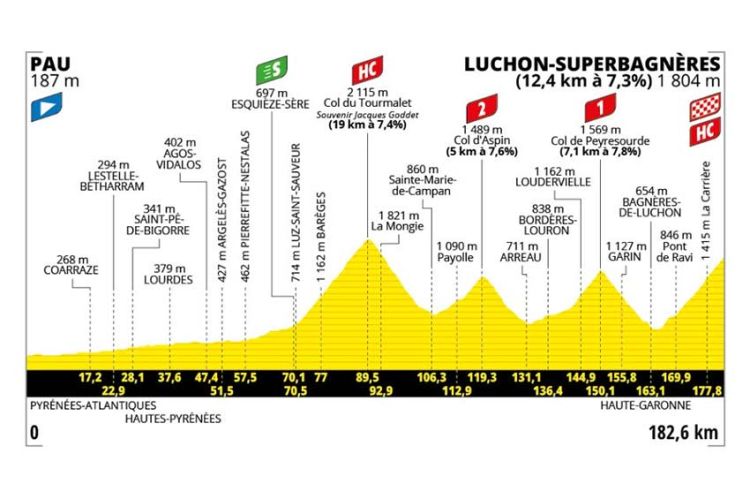 14ème étape du Tour de France de Pau à Luchon-Superbagnères en direct sur France 2 & France 3