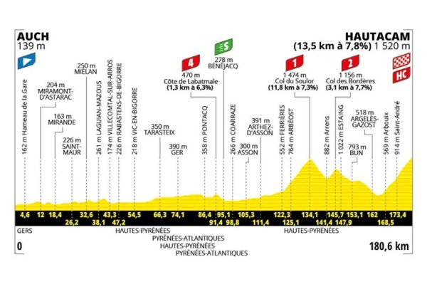12ème étape du Tour de France d'Auch à Hautacam en direct sur France 3 &amp; France 2