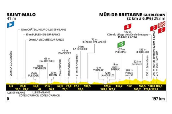 7ème étape du Tour de France de Saint-Malo à Mûr-de-Bretagne en direct sur France 2 &amp; France 3