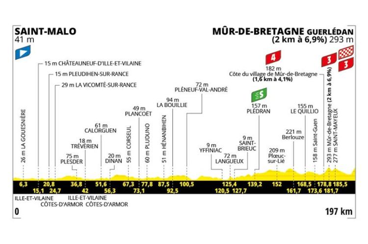 7ème étape du Tour de France de Saint-Malo à Mûr-de-Bretagne en direct sur France 2 & France 3