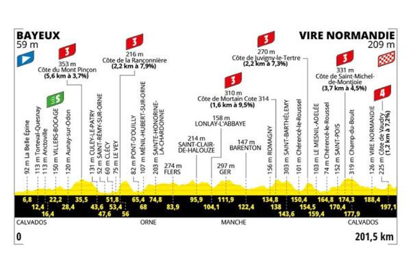 6ème étape du Tour de France de Bayeux à Vire Normandie en direct sur France 3 &amp; France 2