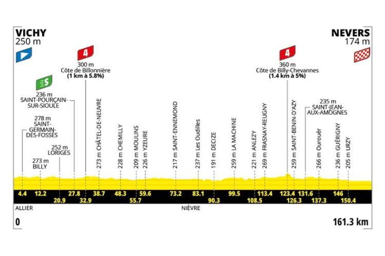 11ème étape du Tour de France mercredi 15 juillet 2026 : Vichy > Nevers  sur France 25