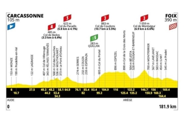 4ème étape du Tour de France mardi 7 juillet 2026 : Carcassonne>Foix