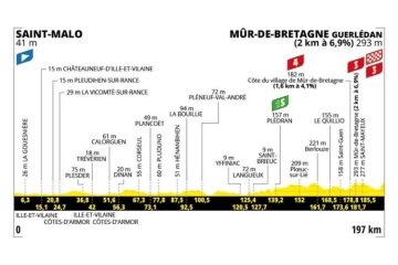 7ème étape du Tour de France de Saint-Malo à Mûr-de-Bretagne en direct sur France 2 & France 3